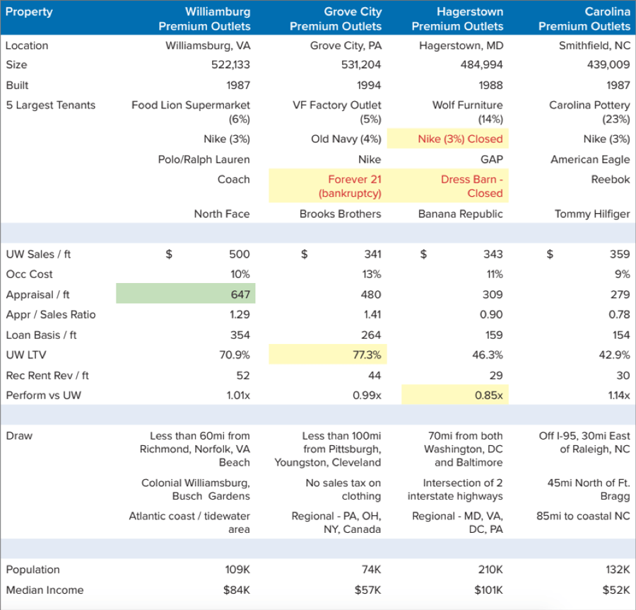 Table showing how well-placed retail outlets compare to remote ones.